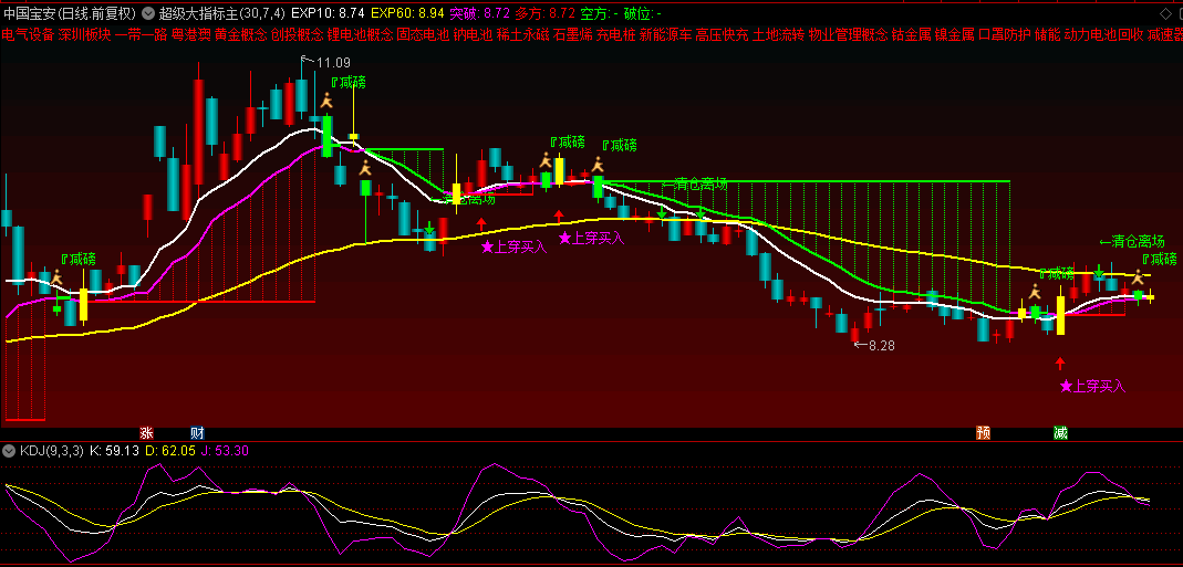 通达信【超级大指标】主图指标，K线形态识别+趋势判断，破位及时预警减仓！