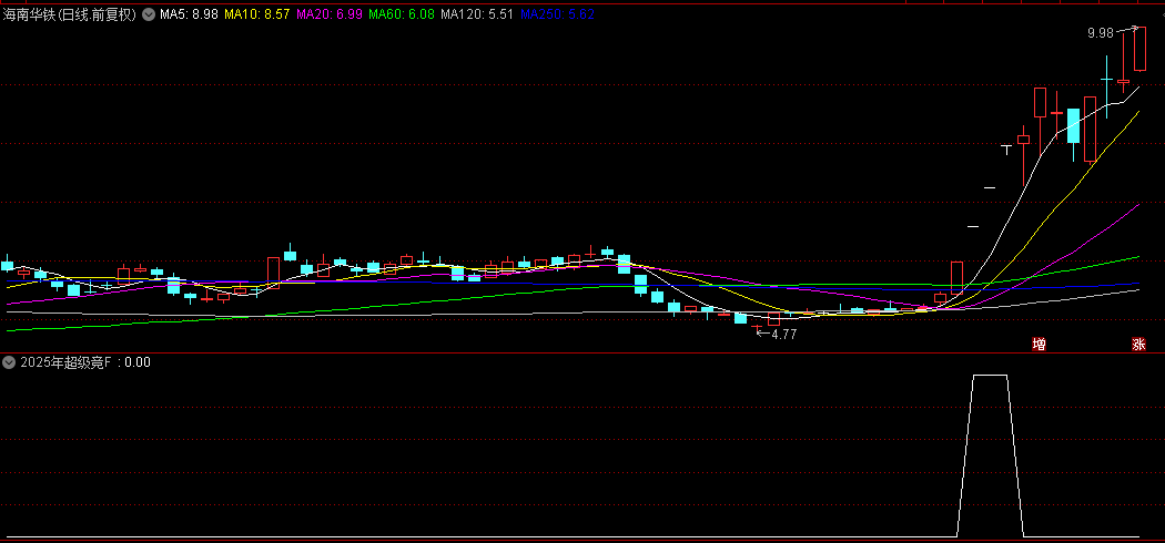 通达信【2025年超级竞价】副图+选股排序指标，针对当前极端行情开发，专做早盘竞价！