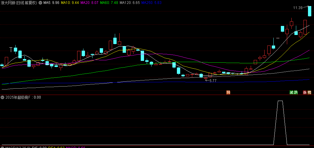 通达信【2025年超级竞价】副图+选股排序指标，针对当前极端行情开发，专做早盘竞价！