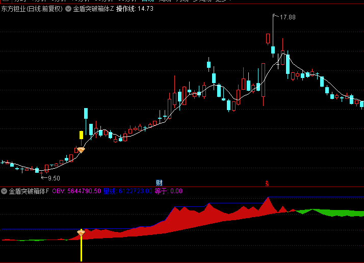 【金盾突破箱体趋势】主图+幅图+选股指标，趋势反转量化平衡点，更好预判拐点！