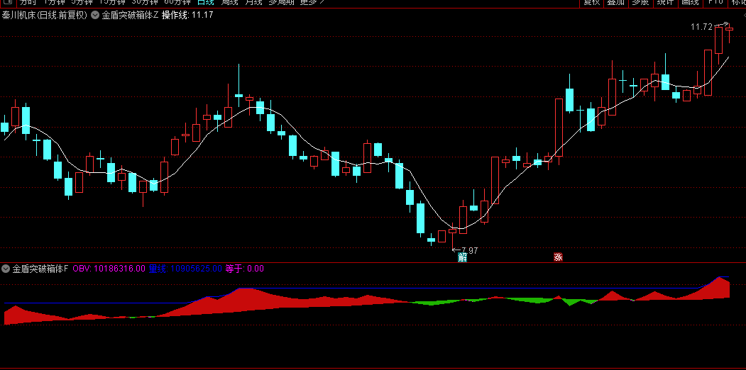 【金盾突破箱体趋势】主图+幅图+选股指标，趋势反转量化平衡点，更好预判拐点！