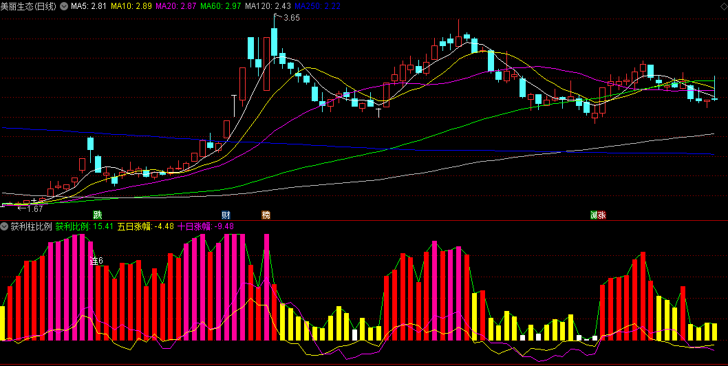 同花顺获利柱比例副图指标 五日涨幅 十日涨幅 源码 效果图