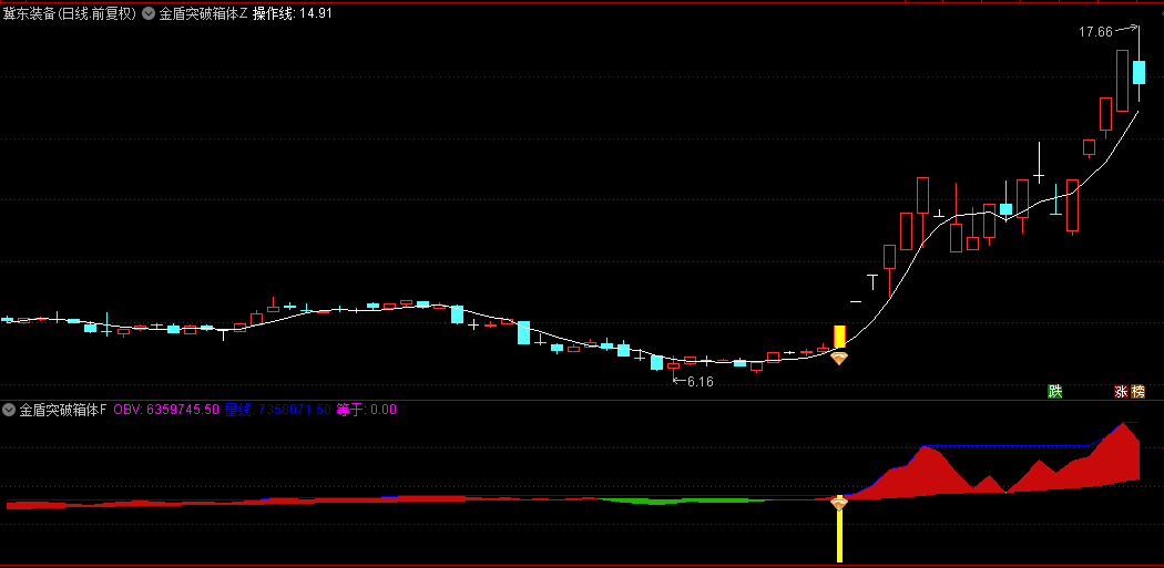 【金盾突破箱体趋势】主图+幅图+选股指标，趋势反转量化平衡点，更好预判拐点！