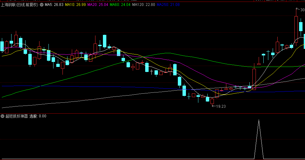 精选【超短抓妖神器】副图+选股指标，专为捕捉短期强势股设计，持股五天胜率83%