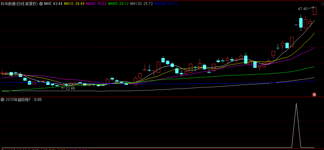 通达信【2025年超级竞价】副图+选股排序指标，针对当前极端行情开发，专做早盘竞价！
