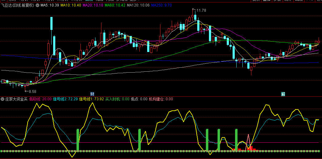 【庄家大资金买入】副图指标，低位进行低吸操作，跟随庄家大资金动向！