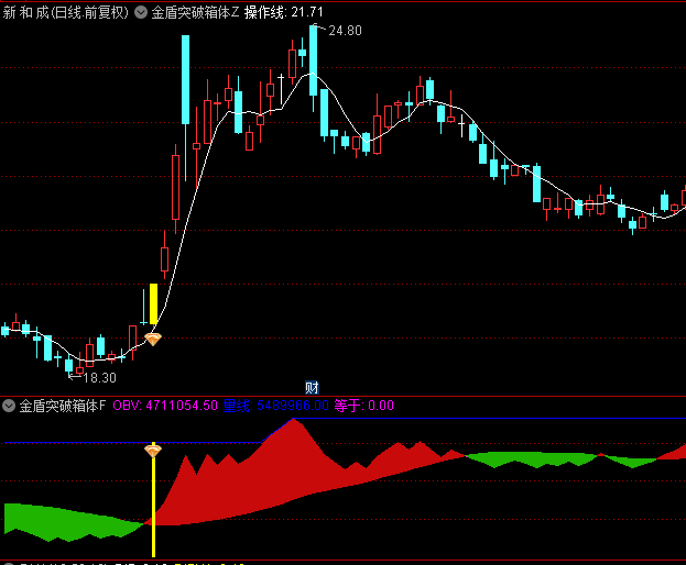 【金盾突破箱体趋势】主图+幅图+选股指标，趋势反转量化平衡点，更好预判拐点！
