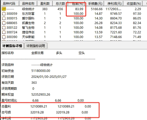 精选【超短抓妖神器】副图+选股指标，专为捕捉短期强势股设计，持股五天胜率83%