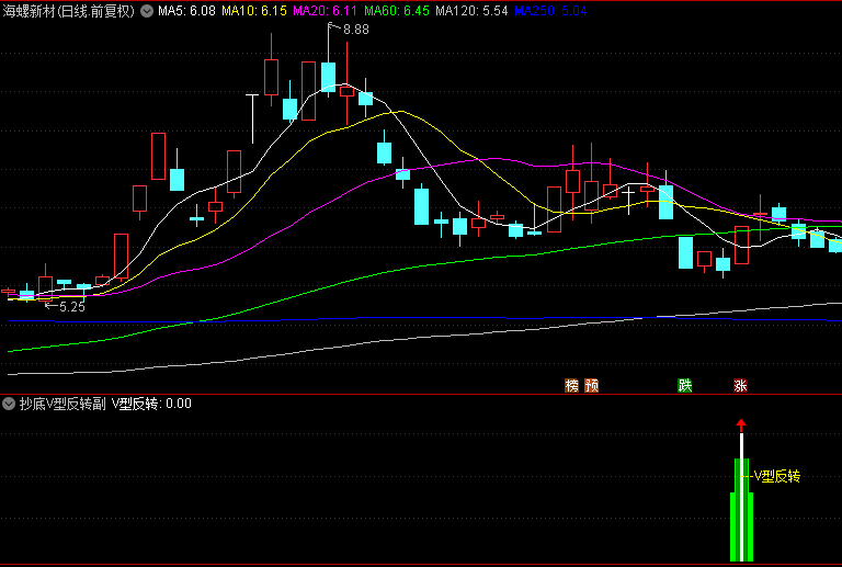 【抄底V型反转】副图与选股指标，基于趋势转变的右侧交易，盘后选股趋势改变时抄底！
