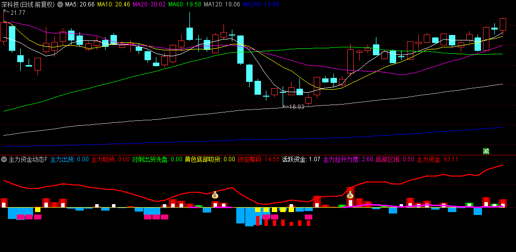 【主力资金动态】副图+选股指标，全面展示主力资金的动态，识别主力吸货+拉升+出货+洗盘关键节点！