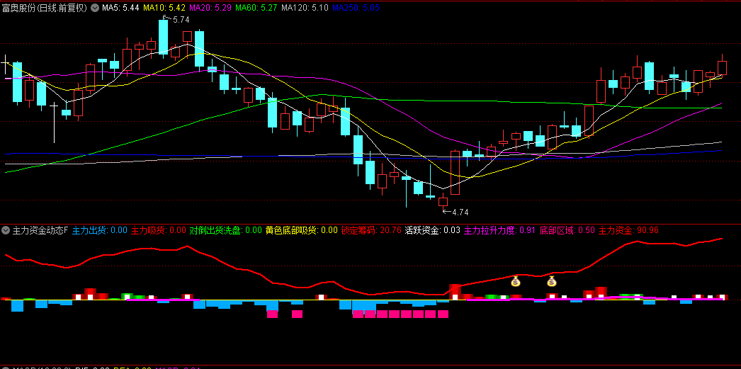 【主力资金动态】副图+选股指标，全面展示主力资金的动态，识别主力吸货+拉升+出货+洗盘关键节点！