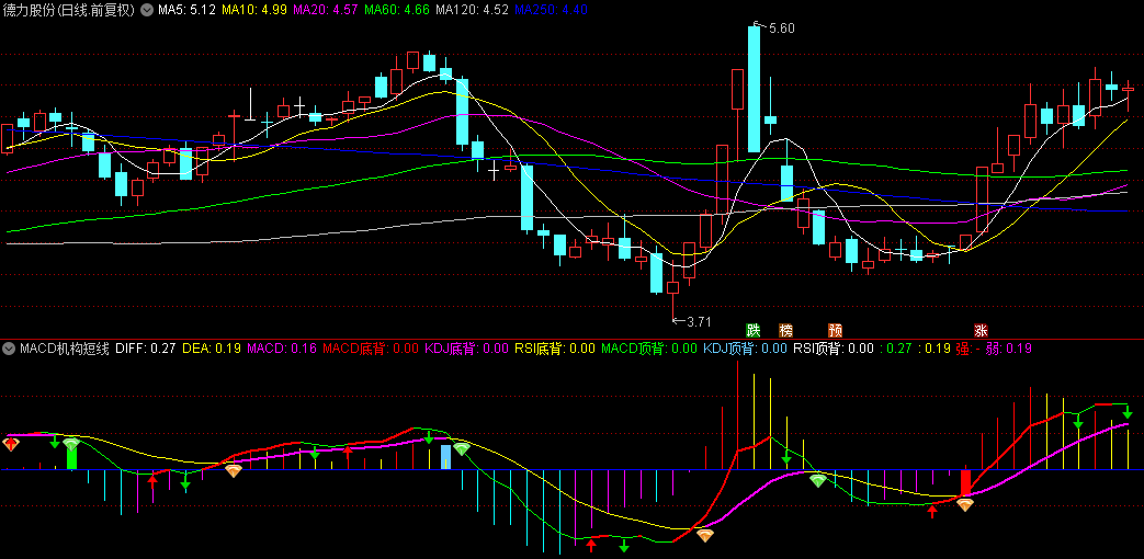 至尊版【MACD机构短线波段】副图指标，当DIFF与DEA形成金叉或死叉时，快速识别买卖点！