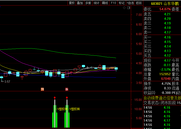 【抄底V型反转】副图与选股指标，基于趋势转变的右侧交易，盘后选股趋势改变时抄底！