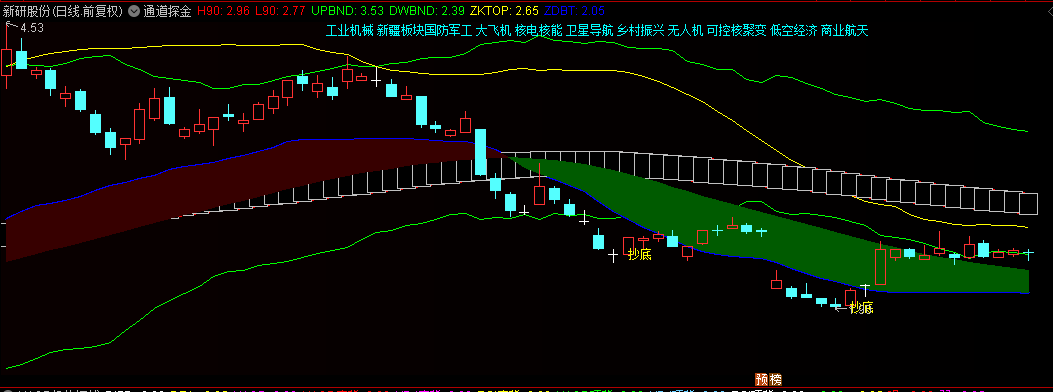 波段神器之通达信【通道探金】主图指标，通道系统V3-合规版，抄底绝对底部，无未来不漂移！