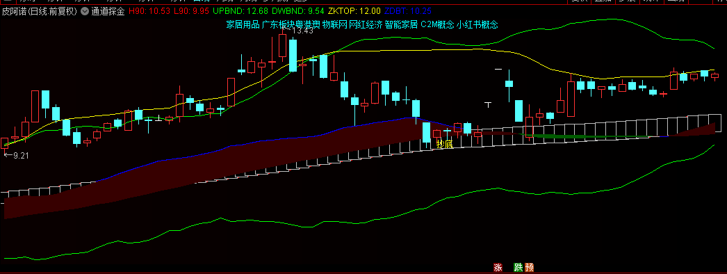 波段神器之通达信【通道探金】主图指标，通道系统V3-合规版，抄底绝对底部，无未来不漂移！