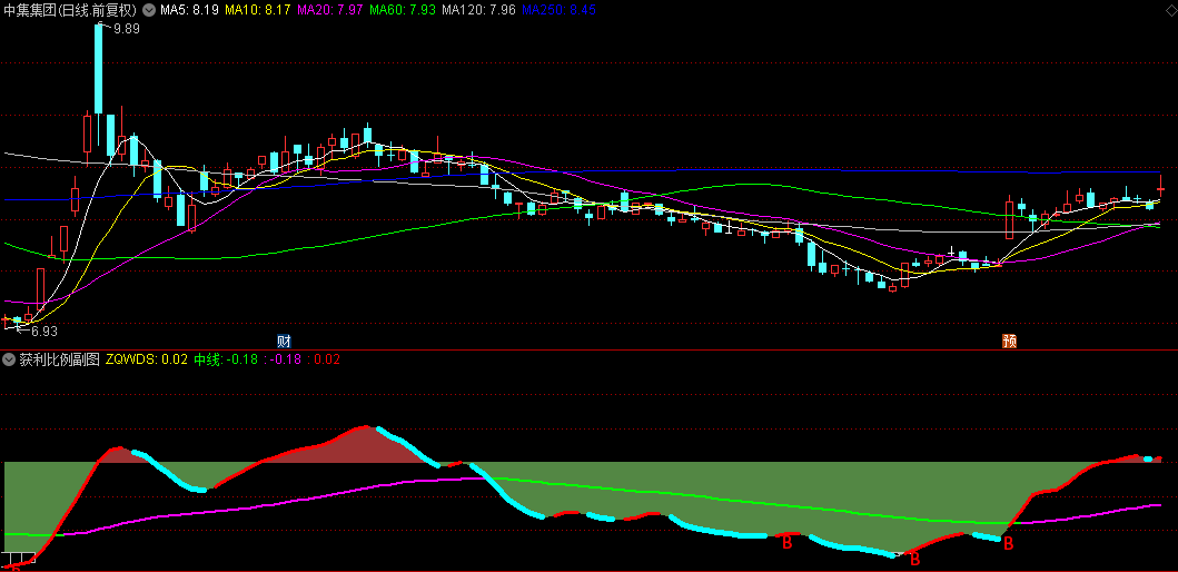 通达信【获利比例】副图与选股指标，从资金获利层面剖析市场，精准把握多空态势！