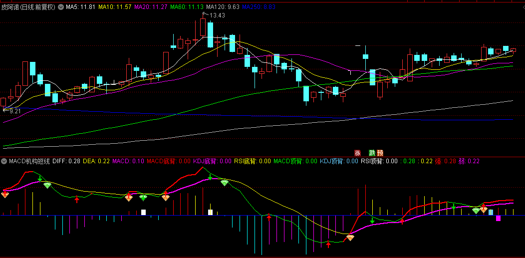 至尊版【MACD机构短线波段】副图指标，当DIFF与DEA形成金叉或死叉时，快速识别买卖点！