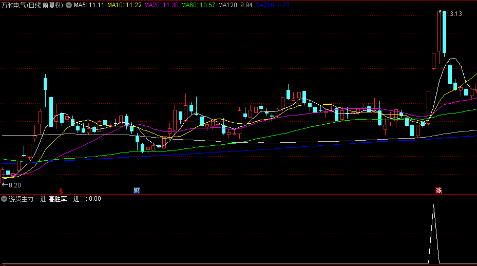 【游资主力一进二】幅图和选股指标，主攻首日涨停后，次日继续上涨的潜力！