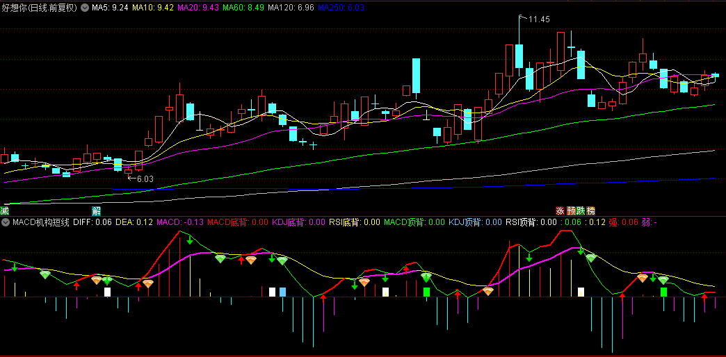 至尊版【MACD机构短线波段】副图指标，当DIFF与DEA形成金叉或死叉时，快速识别买卖点！