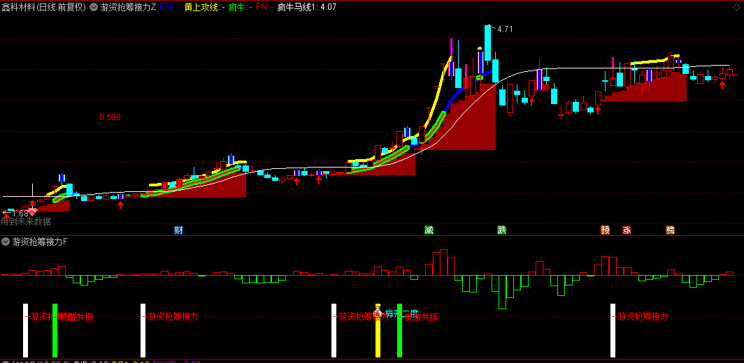 【游资抢筹接力】主图+副图+选股指标，跟踪游资趋势，抓住游资抢筹带来的快速上涨机会！