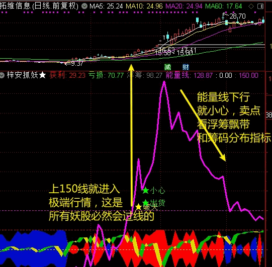 绝对不输论坛金钻的【梓安抓妖战法】指标+【梓安抓妖股池】以及具体操作打法详细介绍！