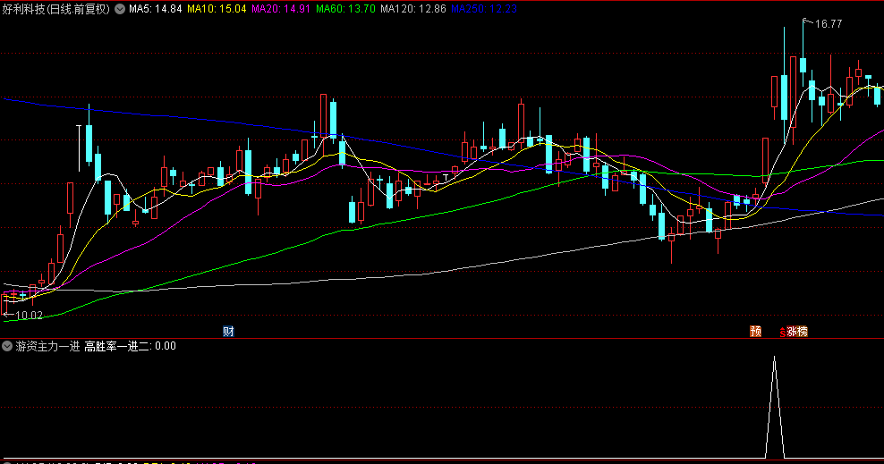 【游资主力一进二】幅图和选股指标，主攻首日涨停后，次日继续上涨的潜力！