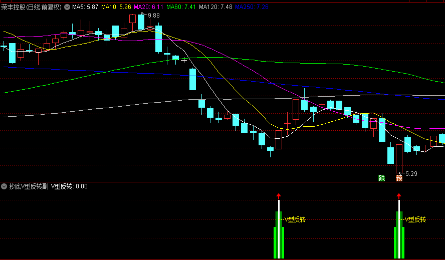 【抄底V型反转】副图与选股指标，基于趋势转变的右侧交易，盘后选股趋势改变时抄底！