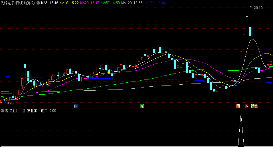 【游资主力一进二】幅图和选股指标，主攻首日涨停后，次日继续上涨的潜力！