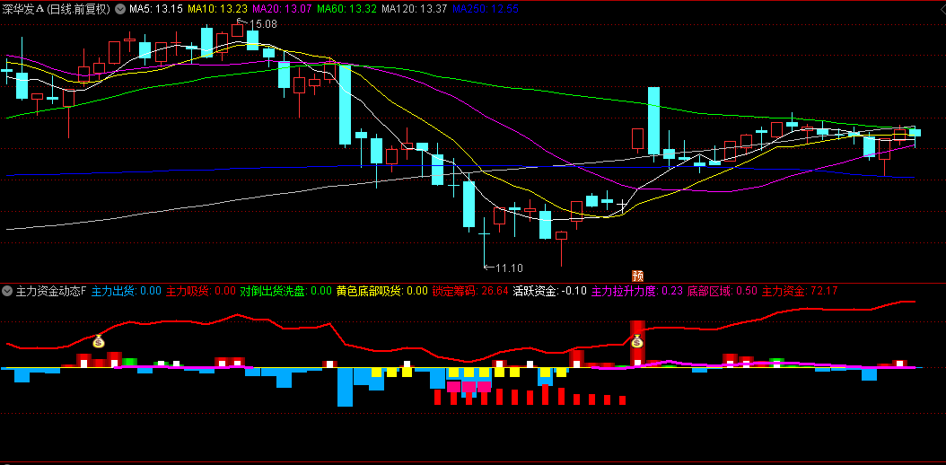 【主力资金动态】副图+选股指标，全面展示主力资金的动态，识别主力吸货+拉升+出货+洗盘关键节点！