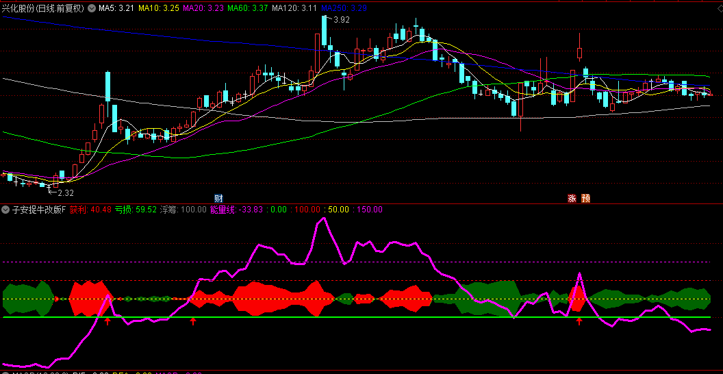 筹码罗大神大名鼎鼎的【子安捉牛改版】副图/选股指标，把比较靠谱的上车点，做了上箭头标记！