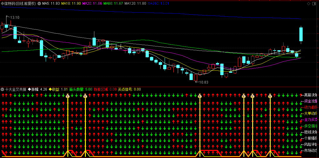 【十大金叉共振主升浪】副图/选股指标，多维度验证主升浪捕捉，资金流向监控+动态风险评估！