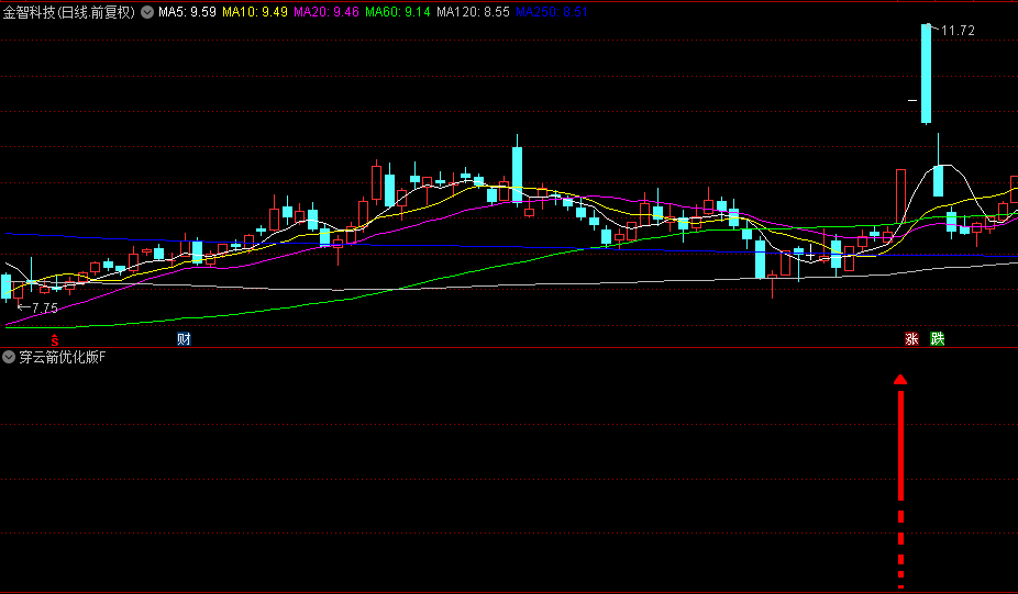 今选【穿云箭优化版】副图+选股指标，只在大盘偏暖时出信号，纵情追涨93%以上！