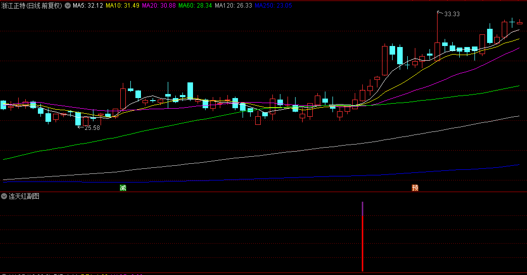 优选【连天红】副图+选股指标，追涨型原创指标，尾买第二天冲高概率92%！