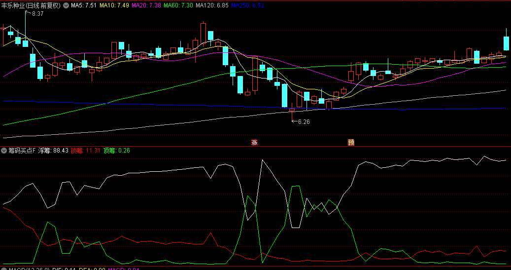 【筹码买点】副图指标，红线和白线交叉，结合浮筹锁筹和顶筹变化确认买入信号！