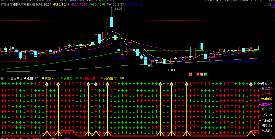 【十大金叉共振主升浪】副图/选股指标，多维度验证主升浪捕捉，资金流向监控+动态风险评估！