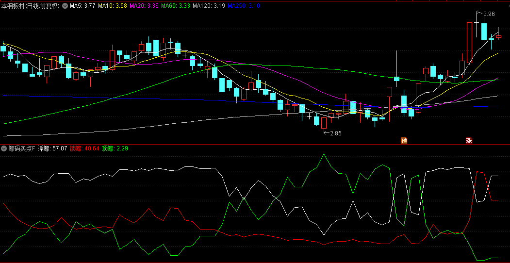 【筹码买点】副图指标，红线和白线交叉，结合浮筹锁筹和顶筹变化确认买入信号！