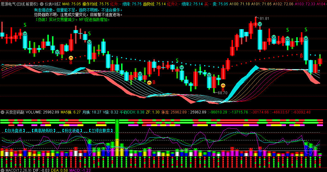 非常牛的【仪表K线】主图+【买卖密码】副图组合指标，有了这套指标，任何股票都能轻松把握，明确BS点，新手必备！