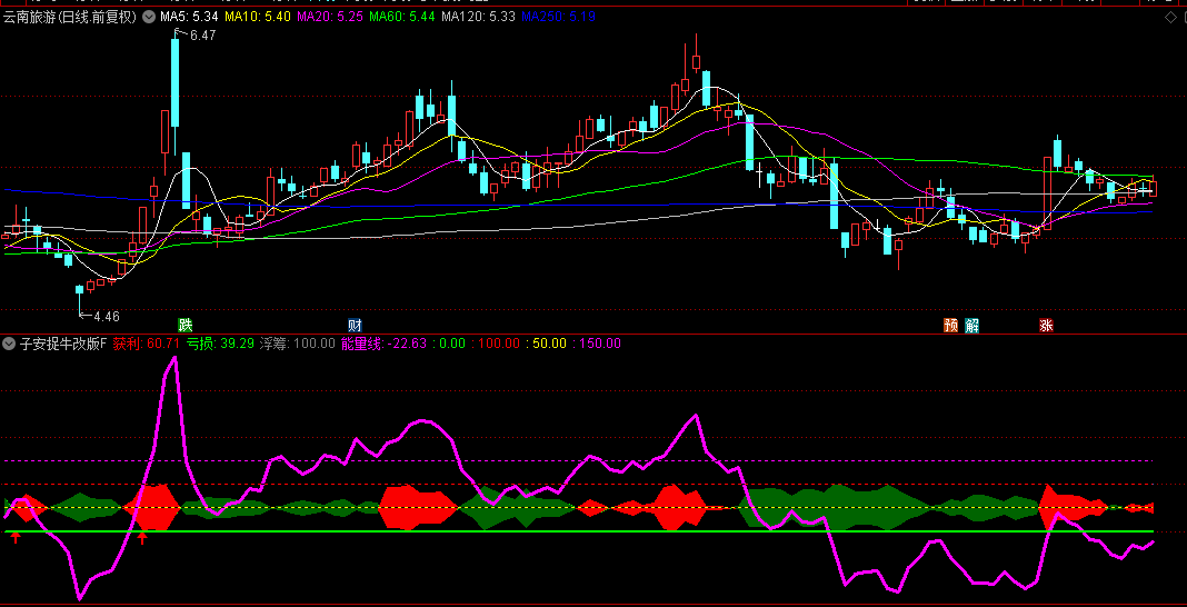 筹码罗大神大名鼎鼎的【子安捉牛改版】副图/选股指标，把比较靠谱的上车点，做了上箭头标记！