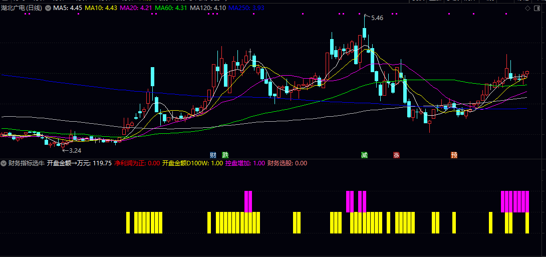 【财务指标选牛股】副图+选股指标，开盘集合竞价成交额很关键，牛股就是在这里诞生！