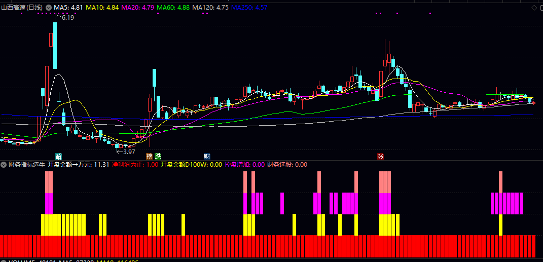 【财务指标选牛股】副图+选股指标，开盘集合竞价成交额很关键，牛股就是在这里诞生！