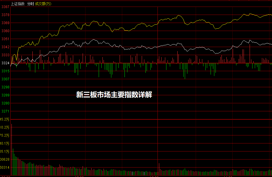 新三板市场主要指数详解