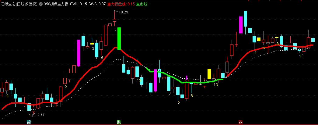 股牛牛的【358拐点主力操盘线】主图指标，通过价格波动连续性变化，识别出潜在拐点位置！