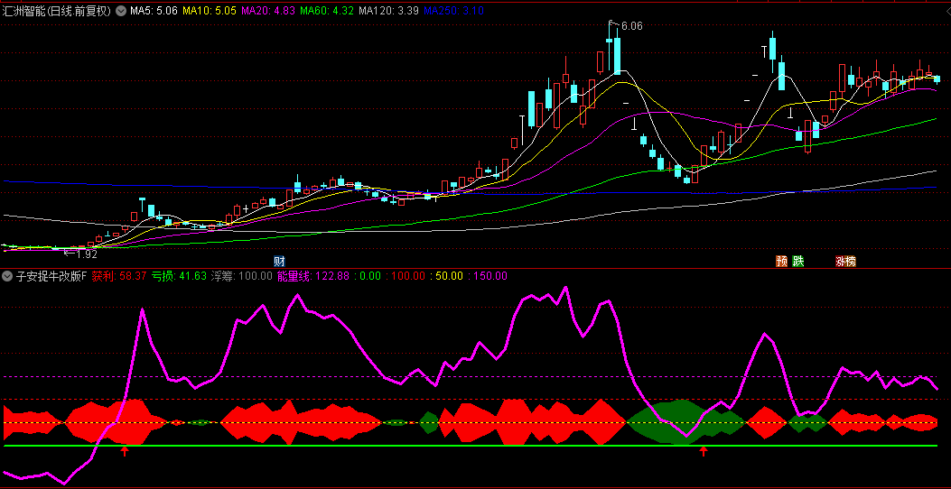 筹码罗大神大名鼎鼎的【子安捉牛改版】副图/选股指标，把比较靠谱的上车点，做了上箭头标记！