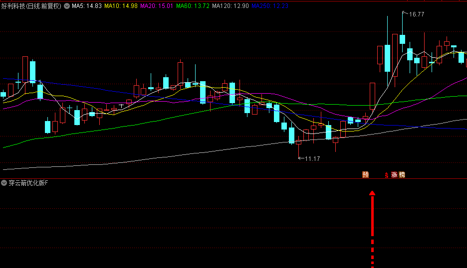今选【穿云箭优化版】副图+选股指标，只在大盘偏暖时出信号，纵情追涨93%以上！