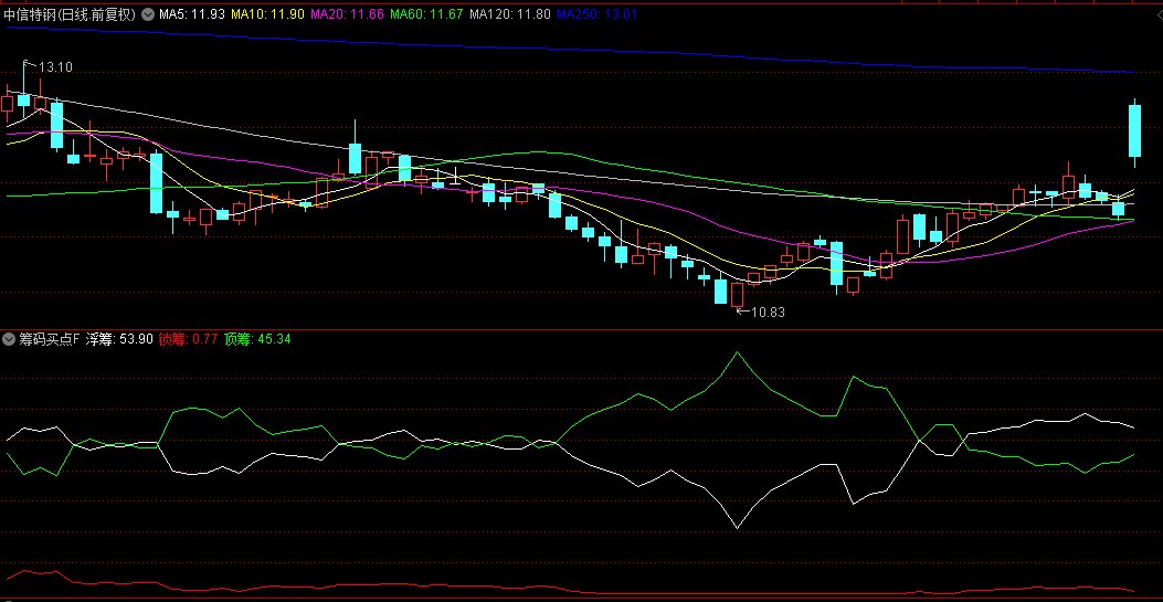 【筹码买点】副图指标，红线和白线交叉，结合浮筹锁筹和顶筹变化确认买入信号！