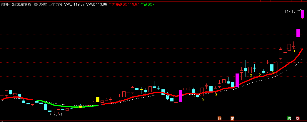 股牛牛的【358拐点主力操盘线】主图指标，通过价格波动连续性变化，识别出潜在拐点位置！