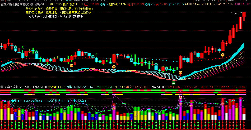 非常牛的【仪表K线】主图+【买卖密码】副图组合指标，有了这套指标，任何股票都能轻松把握，明确BS点，新手必备！