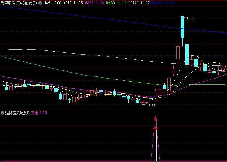 【主力反弹冲锋号】主图+副图+选股指标，定位潜在反弹起点，把握主力资金推动的反弹机会！