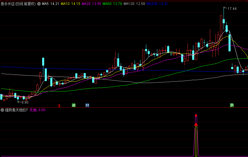 【主力反弹冲锋号】主图+副图+选股指标，定位潜在反弹起点，把握主力资金推动的反弹机会！