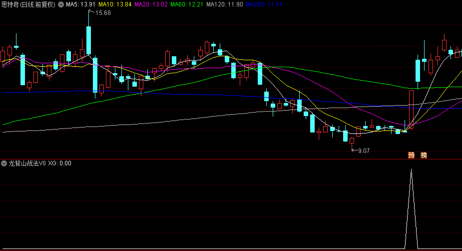 游资圈疯传的【龙背山战法V8】升级版副图+选股指标，主力缩量锁仓冲涨停，暴力连板神器！